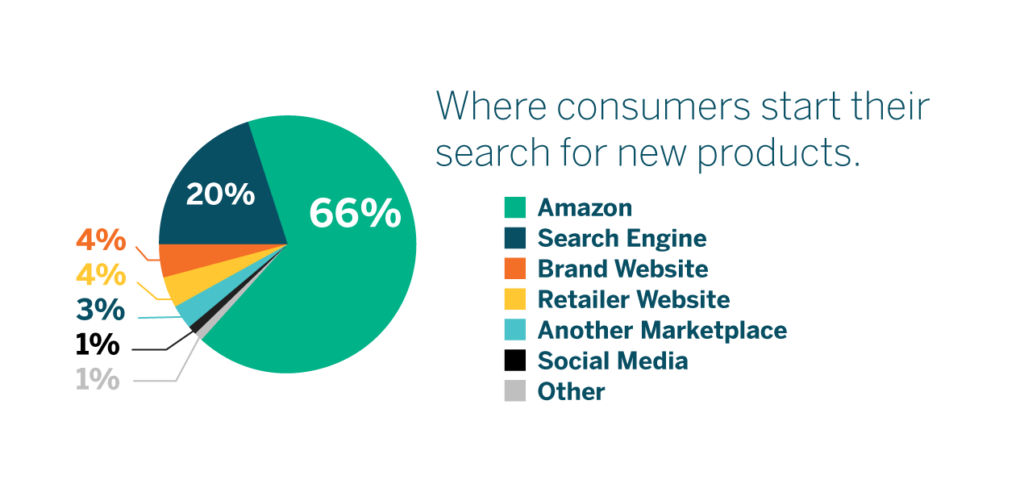 Pie chart showing where consumers start their search for new products.