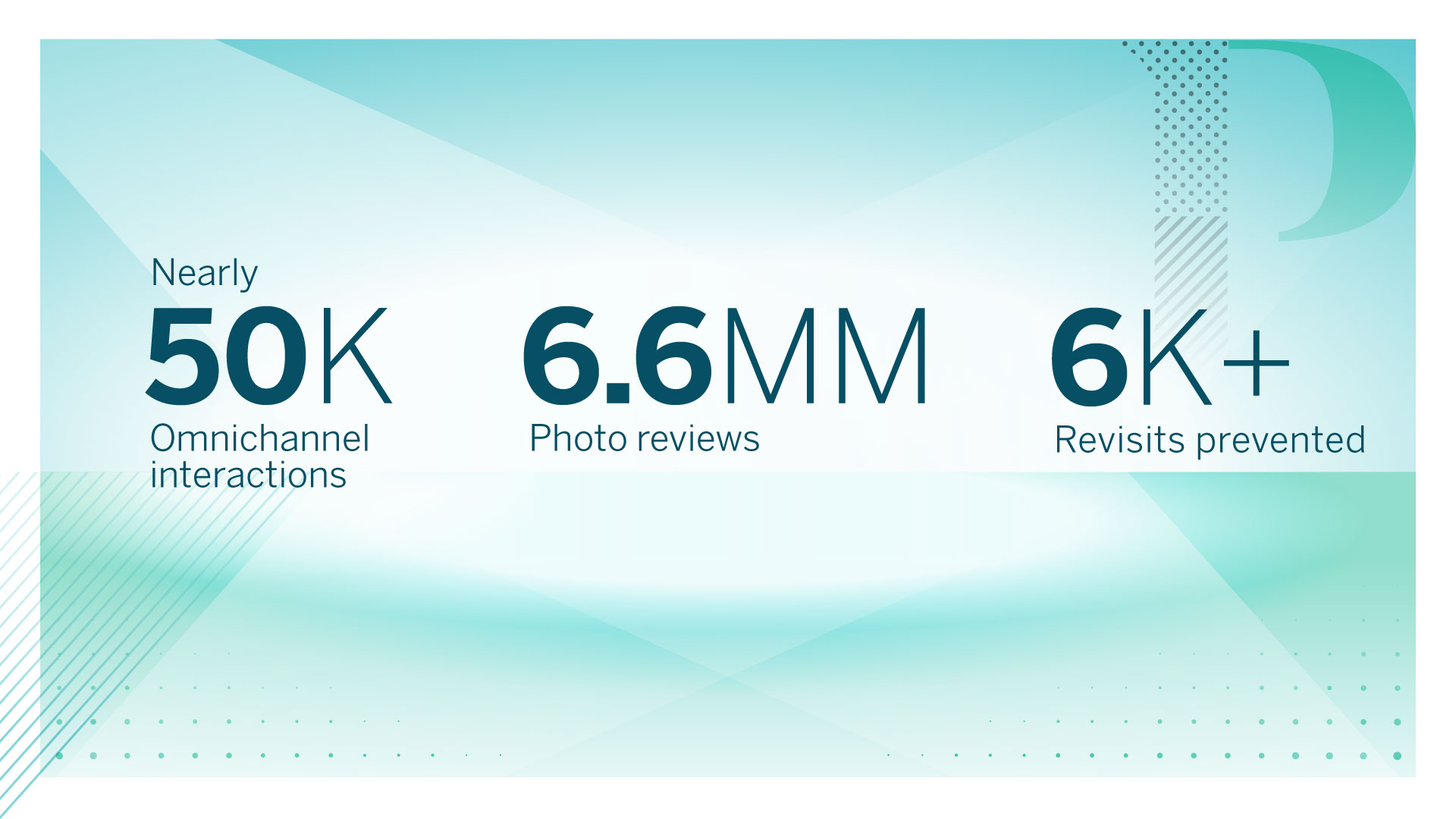 Nearly 50K omnichannel interactions, 6.6MM Photo views and 6K plus revisits prevented