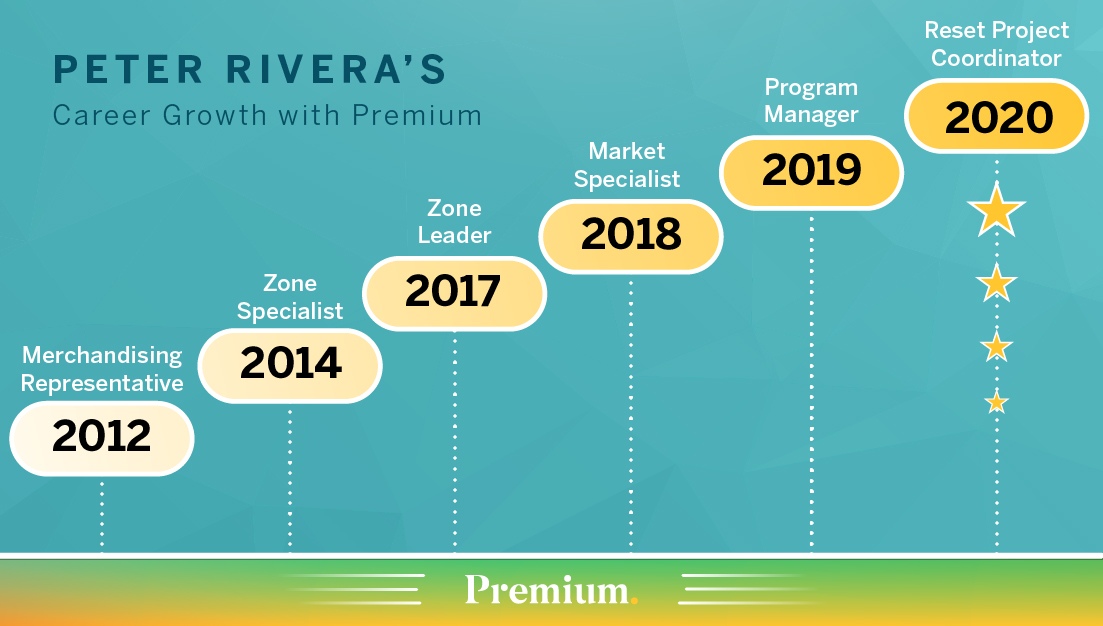 Peter Rivera's Career Growth with Premium, between 2012 and 2020