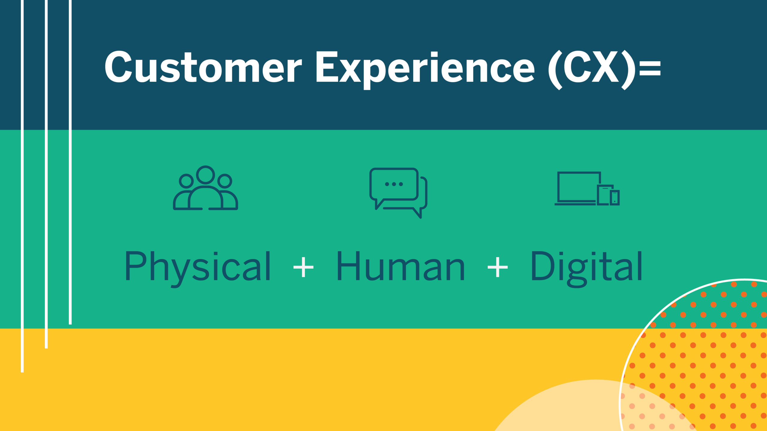 Customer Experience (CX) equals physical plus human plus digital