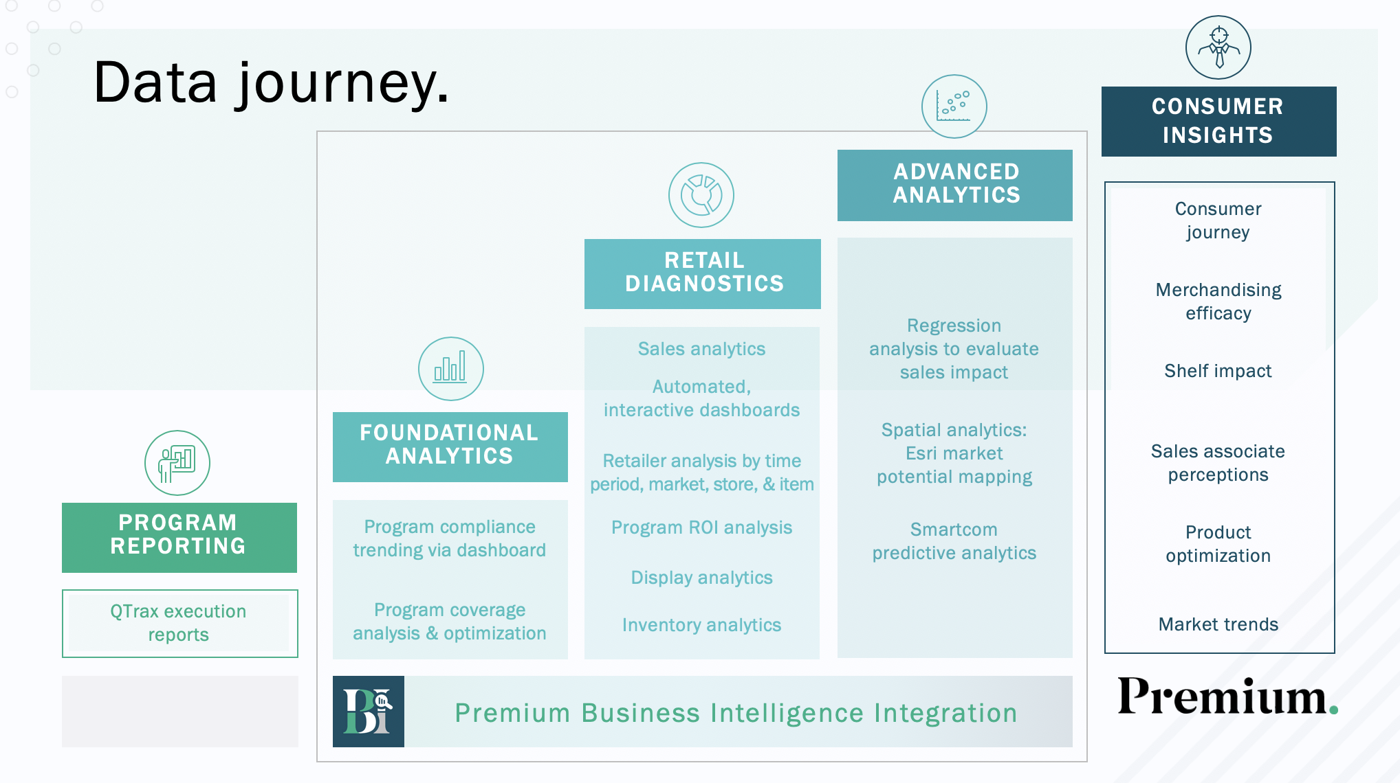 Data journey including program reporting, foundational analytics, retail diagnostics, advanced analytics and consumer insights.